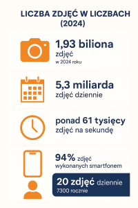 Jak przechowywać zdjęcia cyfrowe